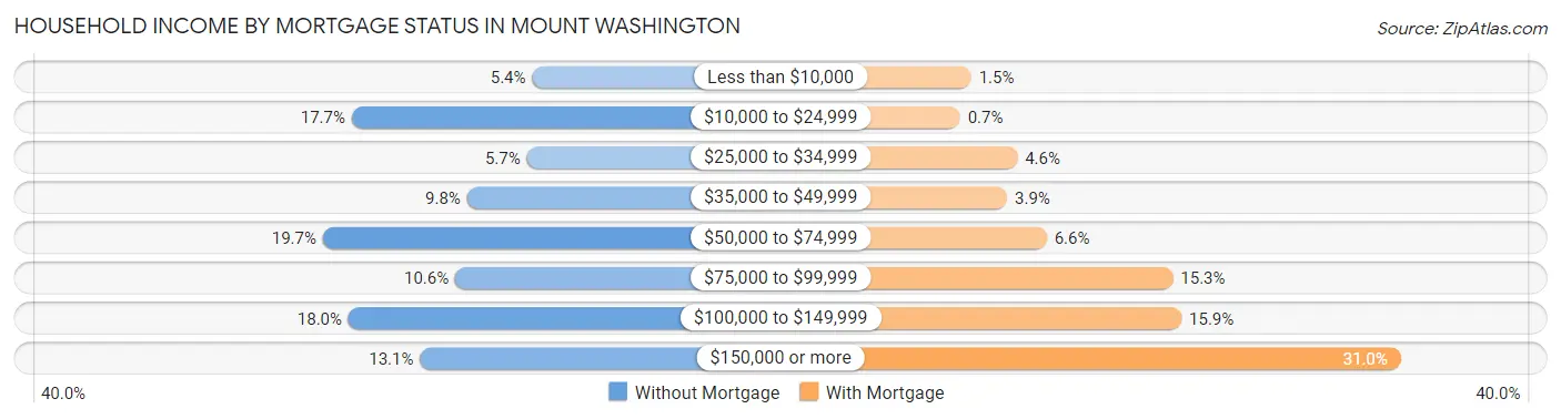 Household Income by Mortgage Status in Mount Washington