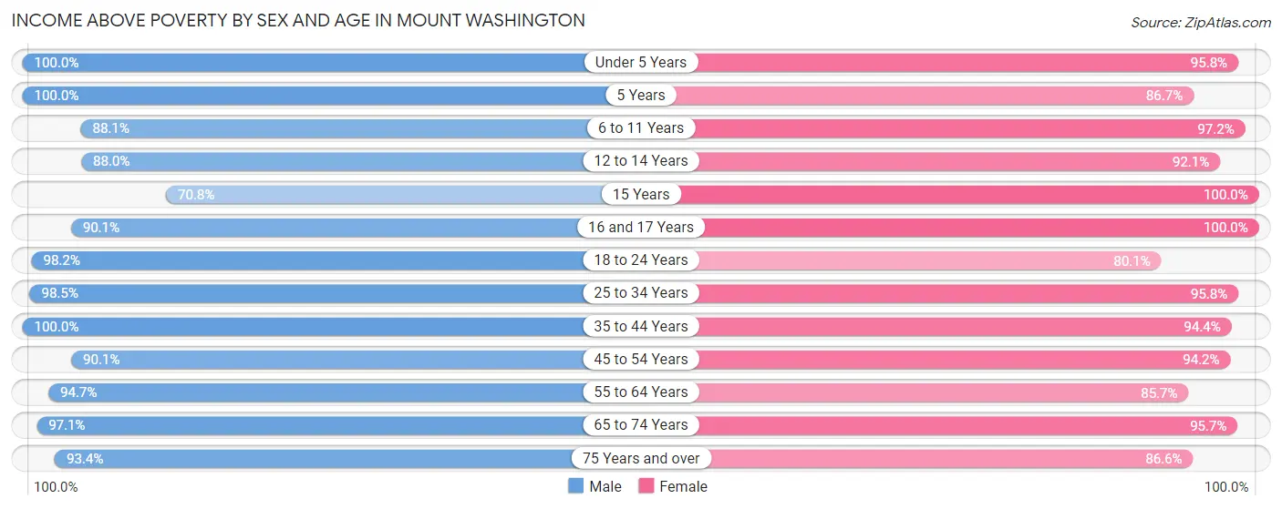 Income Above Poverty by Sex and Age in Mount Washington
