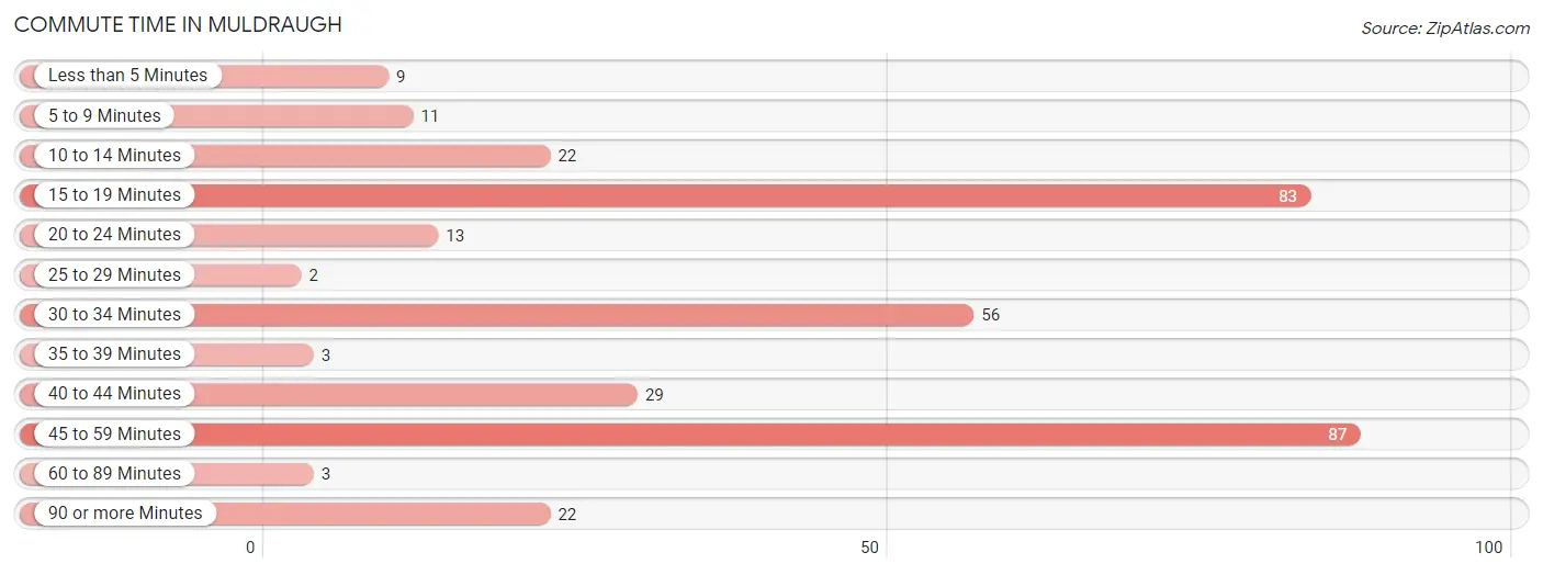 Commute Time in Muldraugh