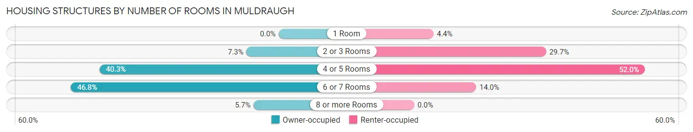 Housing Structures by Number of Rooms in Muldraugh