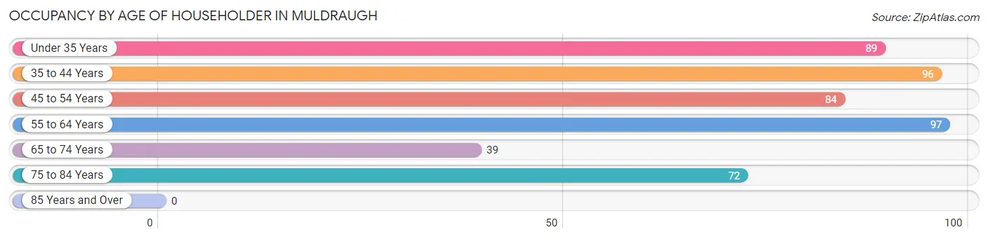 Occupancy by Age of Householder in Muldraugh