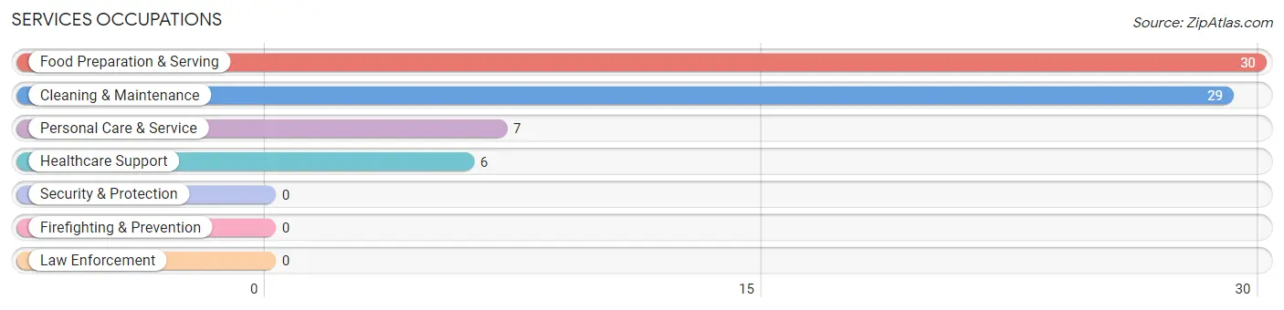 Services Occupations in Muldraugh