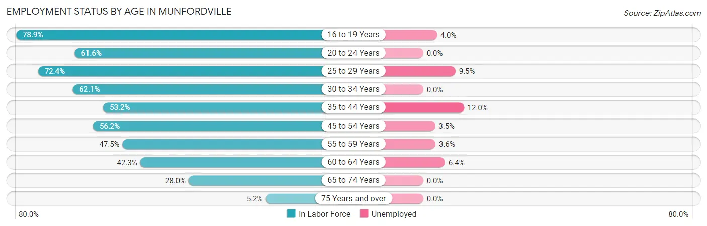 Employment Status by Age in Munfordville