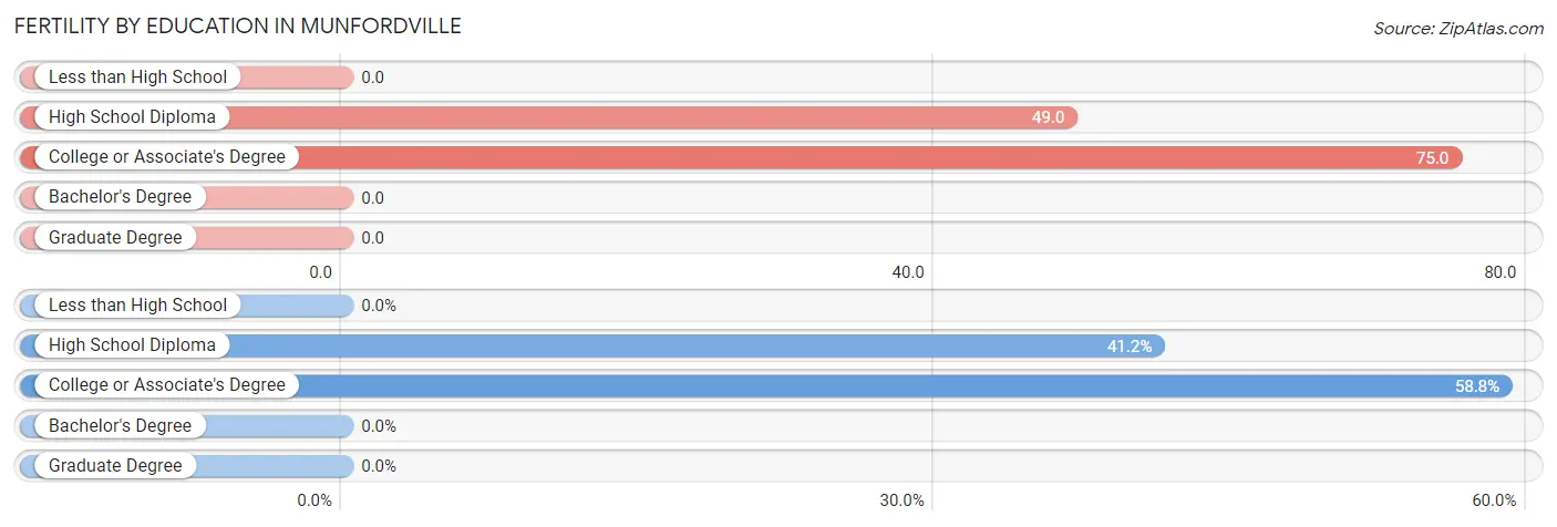 Female Fertility by Education Attainment in Munfordville