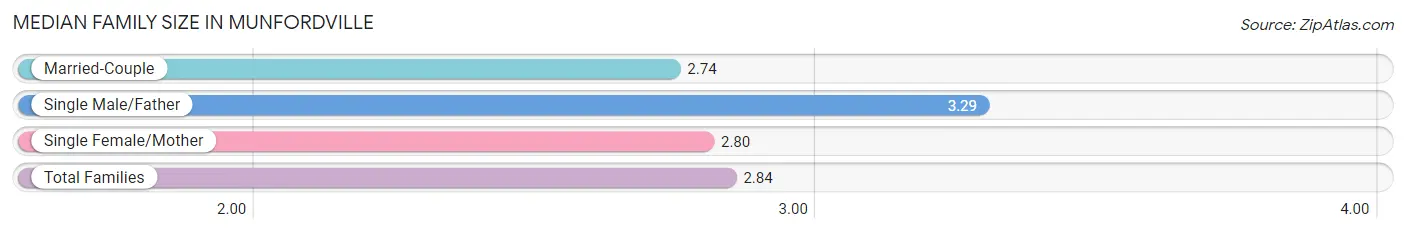 Median Family Size in Munfordville