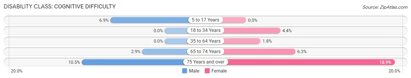 Disability in Murray Hill: <span>Cognitive Difficulty</span>