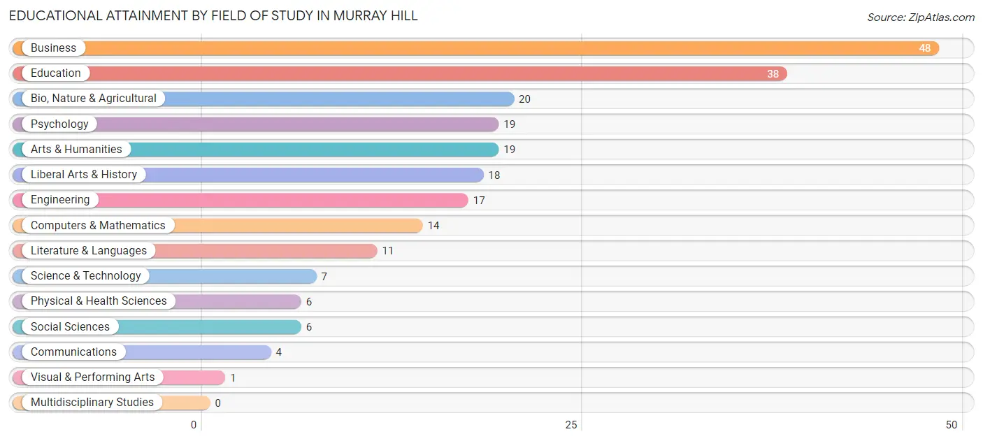 Educational Attainment by Field of Study in Murray Hill