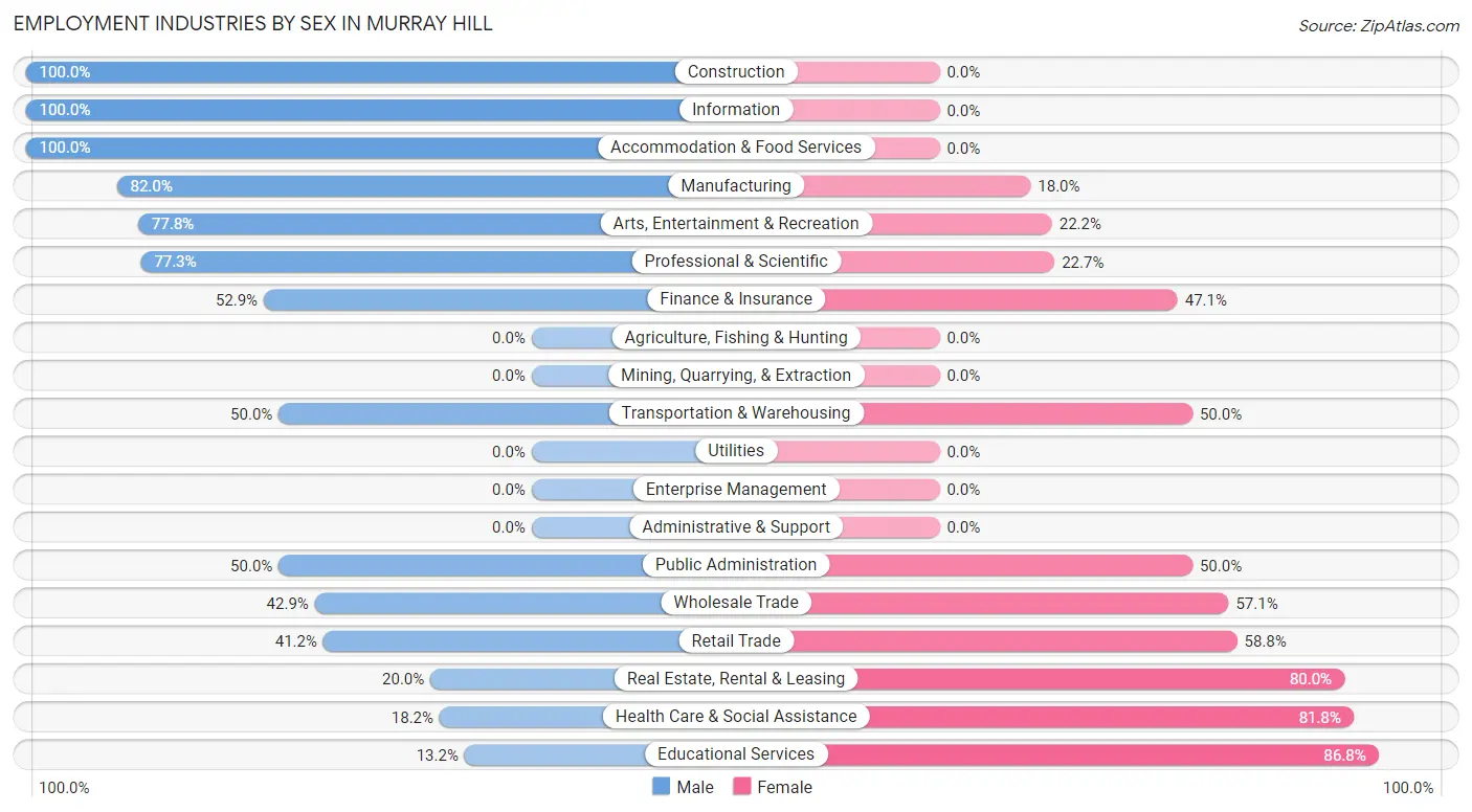 Employment Industries by Sex in Murray Hill