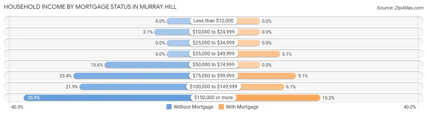 Household Income by Mortgage Status in Murray Hill