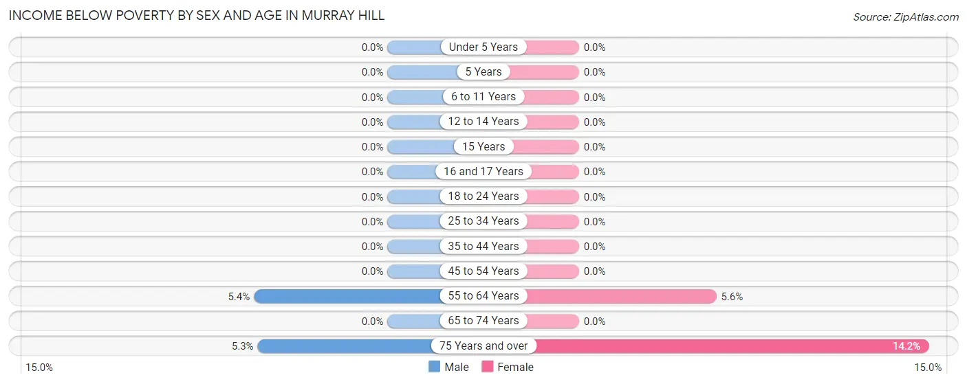 Income Below Poverty by Sex and Age in Murray Hill