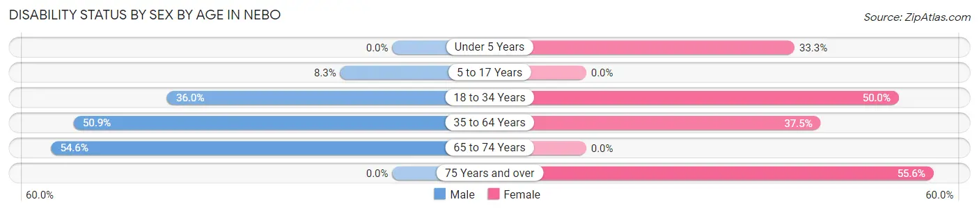 Disability Status by Sex by Age in Nebo