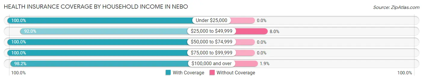 Health Insurance Coverage by Household Income in Nebo