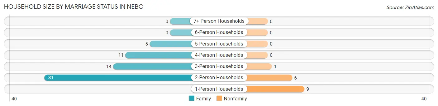 Household Size by Marriage Status in Nebo