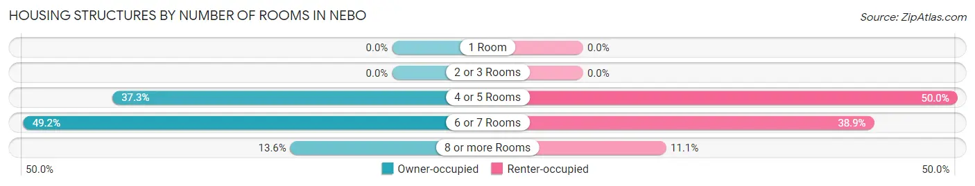 Housing Structures by Number of Rooms in Nebo