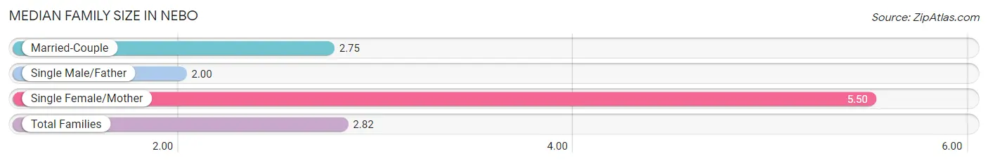 Median Family Size in Nebo