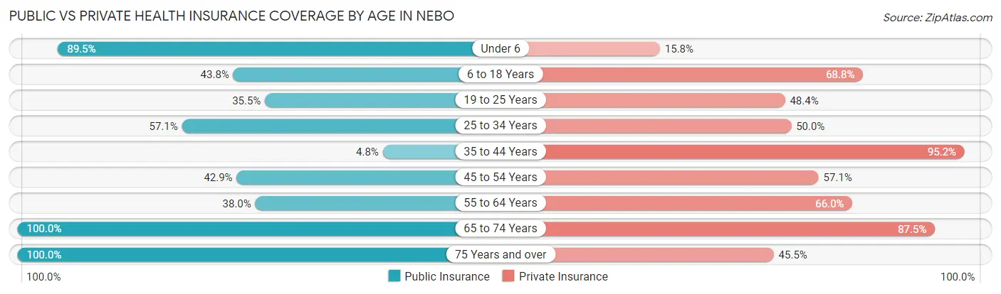 Public vs Private Health Insurance Coverage by Age in Nebo