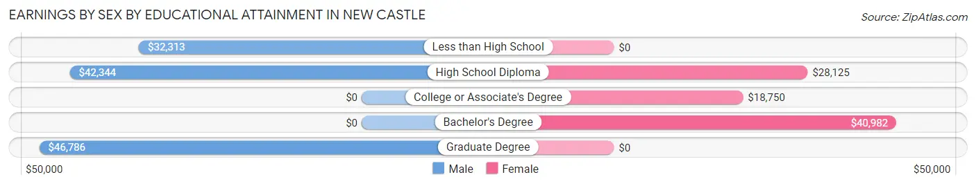 Earnings by Sex by Educational Attainment in New Castle