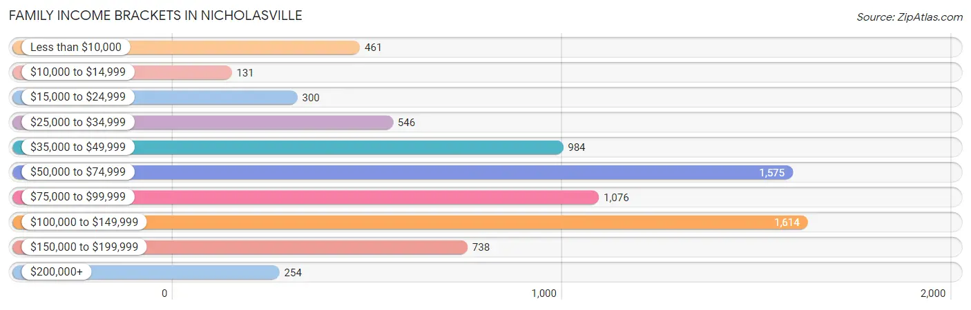 Family Income Brackets in Nicholasville