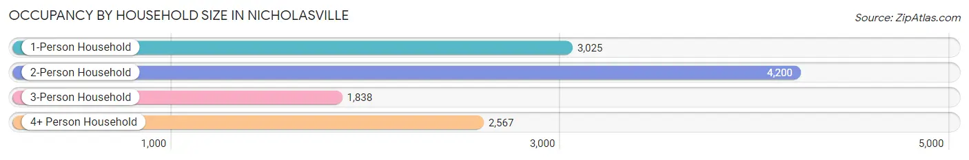 Occupancy by Household Size in Nicholasville