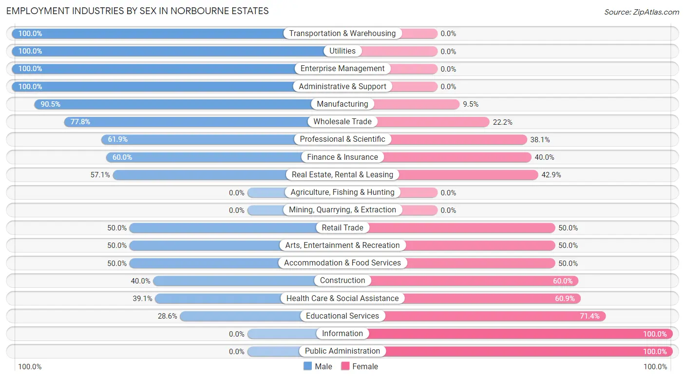 Employment Industries by Sex in Norbourne Estates