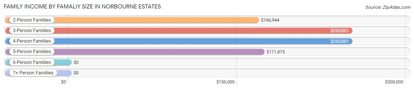 Family Income by Famaliy Size in Norbourne Estates