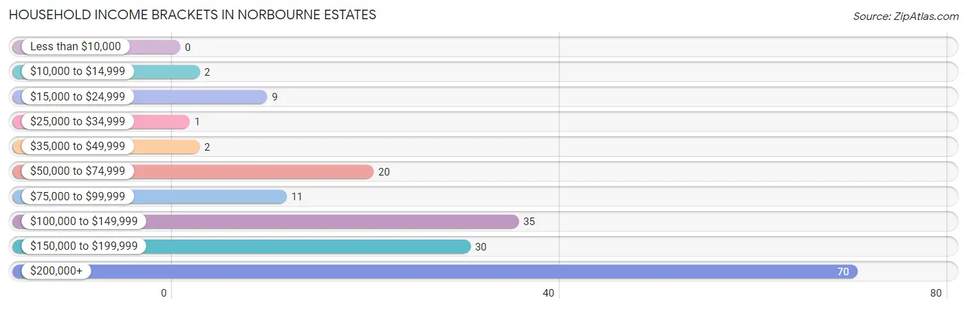 Household Income Brackets in Norbourne Estates