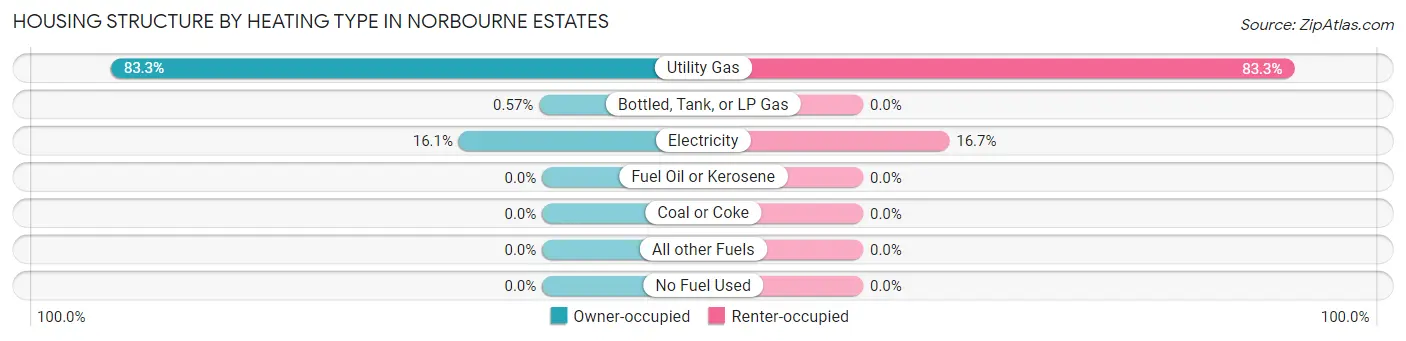 Housing Structure by Heating Type in Norbourne Estates