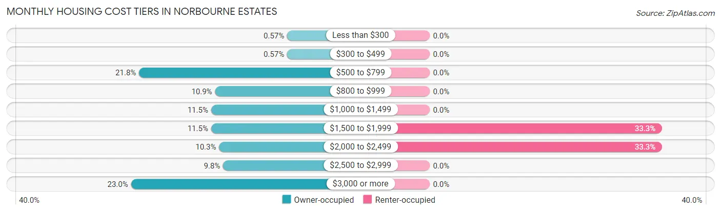 Monthly Housing Cost Tiers in Norbourne Estates