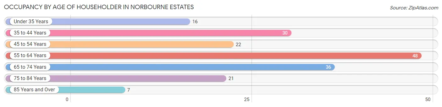 Occupancy by Age of Householder in Norbourne Estates