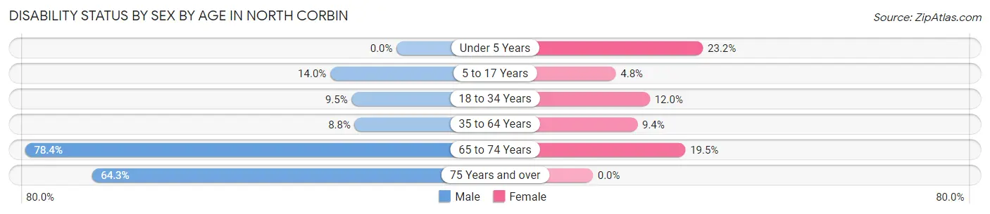 Disability Status by Sex by Age in North Corbin