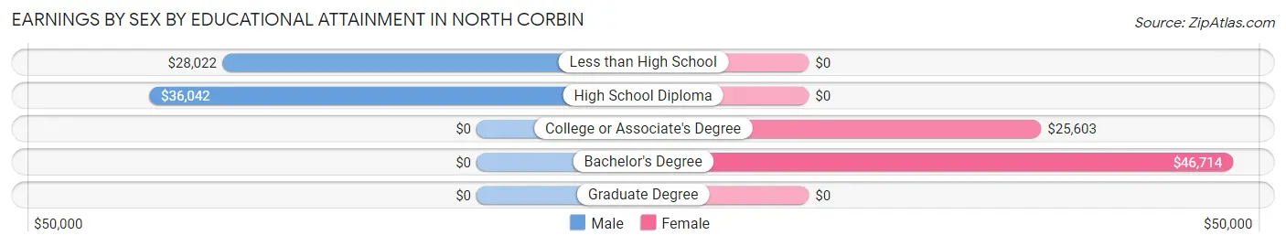Earnings by Sex by Educational Attainment in North Corbin