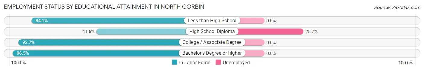 Employment Status by Educational Attainment in North Corbin