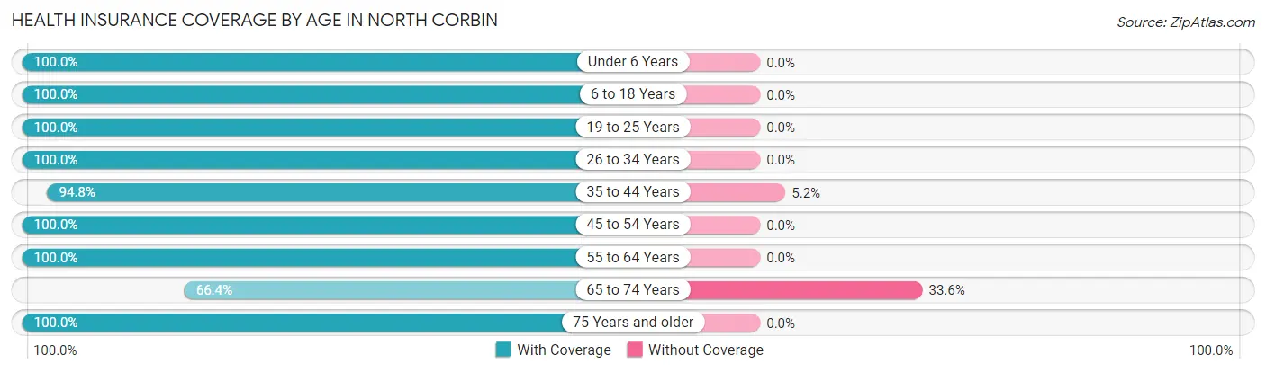 Health Insurance Coverage by Age in North Corbin