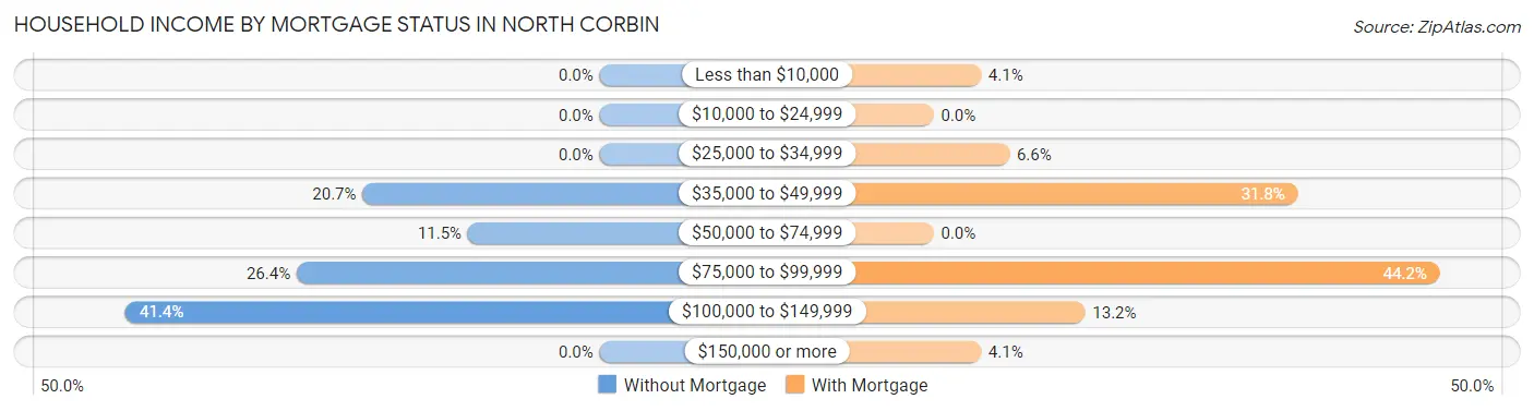 Household Income by Mortgage Status in North Corbin