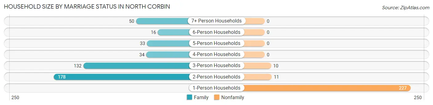 Household Size by Marriage Status in North Corbin