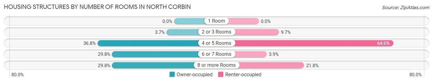 Housing Structures by Number of Rooms in North Corbin
