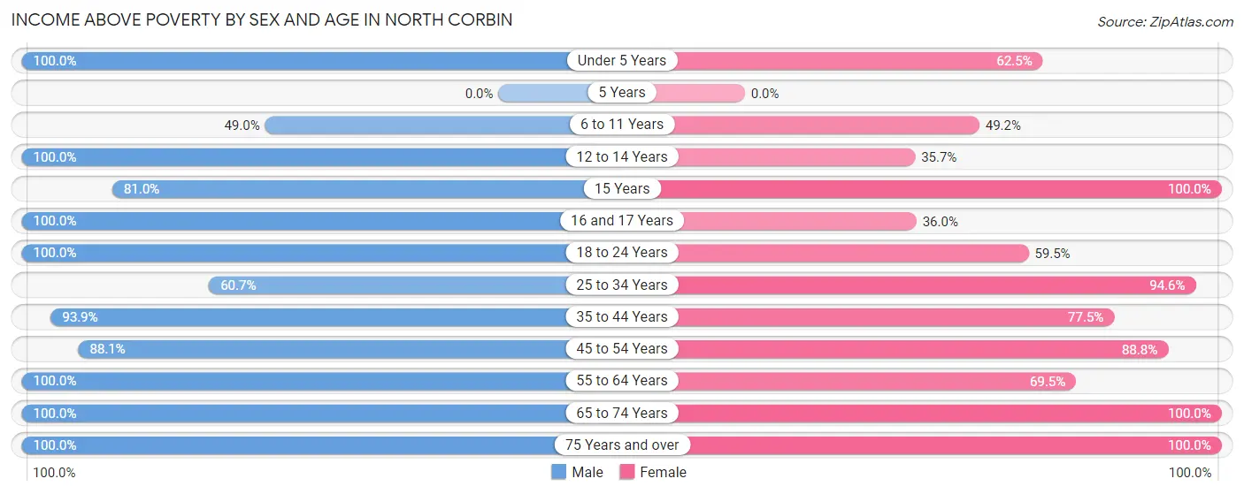 Income Above Poverty by Sex and Age in North Corbin
