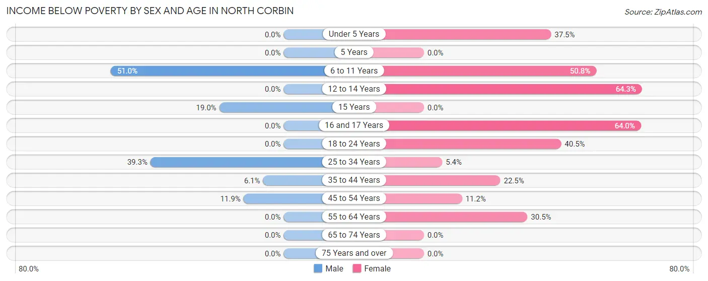 Income Below Poverty by Sex and Age in North Corbin