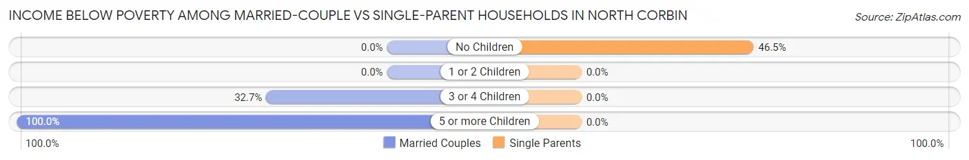 Income Below Poverty Among Married-Couple vs Single-Parent Households in North Corbin