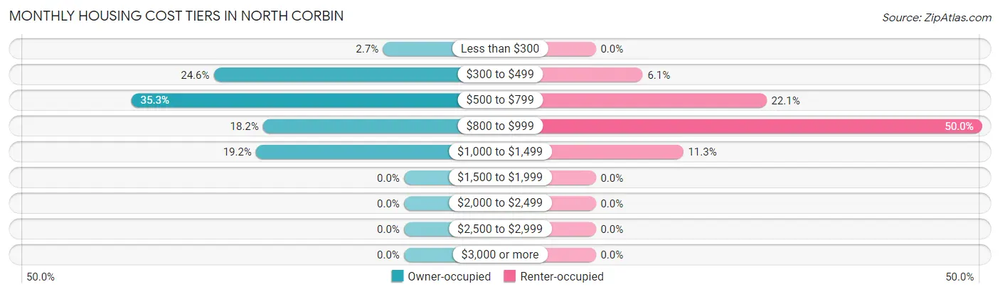 Monthly Housing Cost Tiers in North Corbin