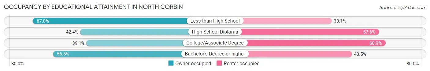 Occupancy by Educational Attainment in North Corbin