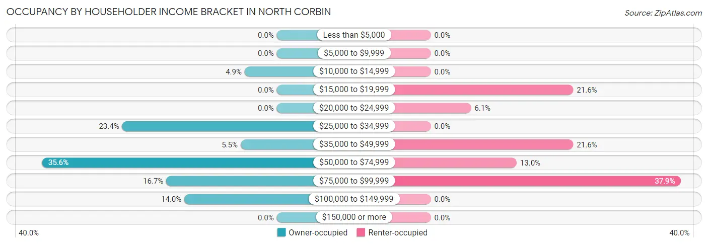 Occupancy by Householder Income Bracket in North Corbin