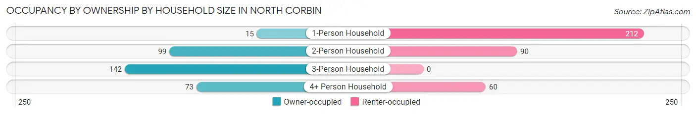 Occupancy by Ownership by Household Size in North Corbin