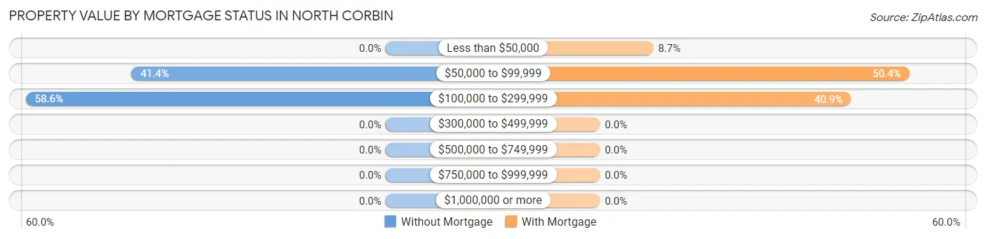 Property Value by Mortgage Status in North Corbin