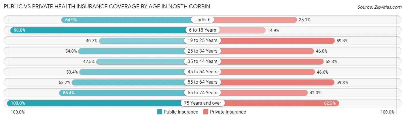 Public vs Private Health Insurance Coverage by Age in North Corbin