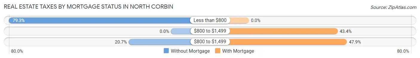 Real Estate Taxes by Mortgage Status in North Corbin