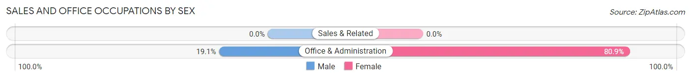 Sales and Office Occupations by Sex in North Corbin