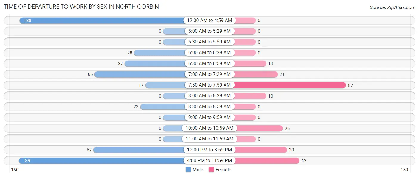 Time of Departure to Work by Sex in North Corbin