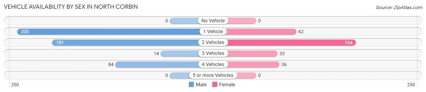 Vehicle Availability by Sex in North Corbin