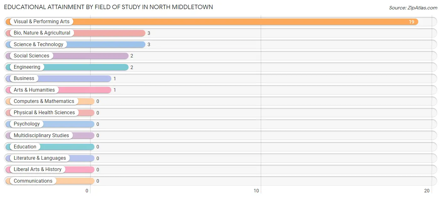 Educational Attainment by Field of Study in North Middletown